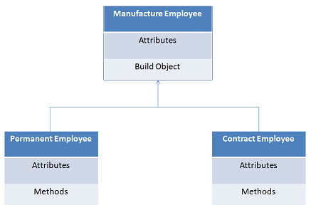 Simple Factory Pattern