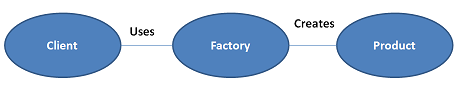 Simple Factory Pattern