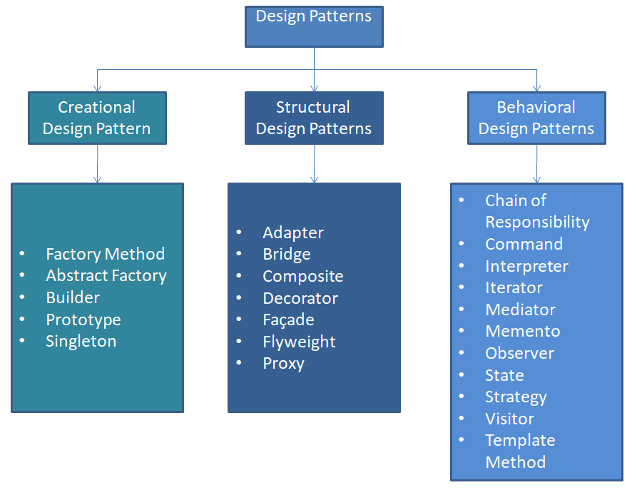 Design Patterns & Types of Design Patterns