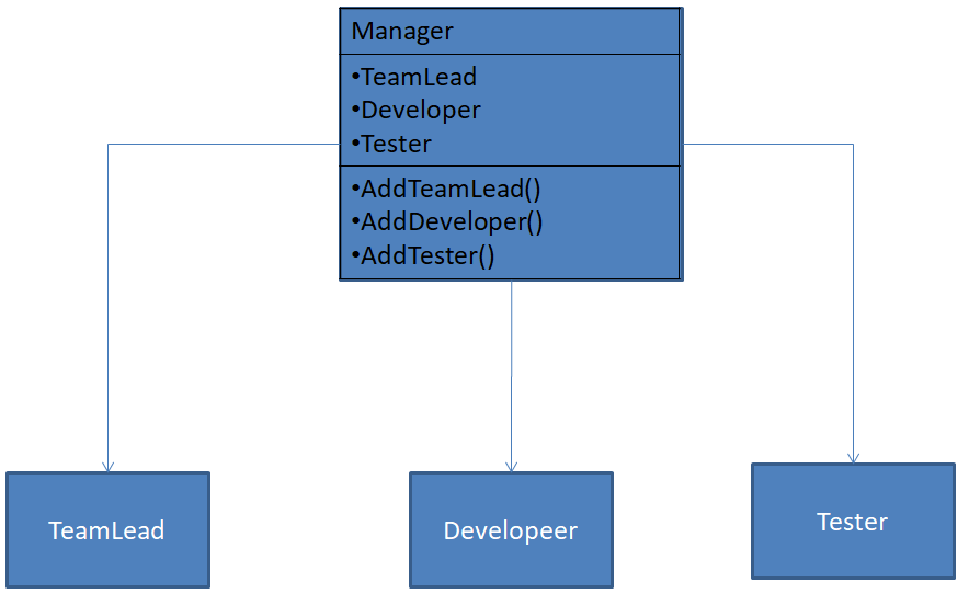Violating Dependency Inversion Principle